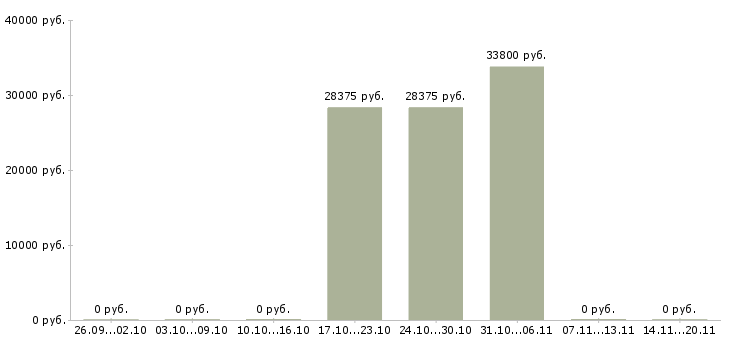 Вакансии директор розничных магазинов в Саранске - Медиана зарплат директор розничных магазинов в Саранске за 2 месяца