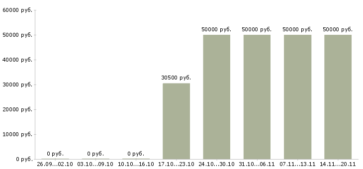 Вакансии директор сто Санкт-петербург - Медиана зарплат директор сто Санкт-петербург за 2 месяца