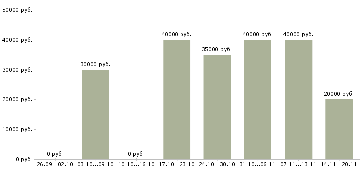 Вакансии из консультанта в директора в Краснодаре - Медиана зарплат из консультанта в директора в Краснодаре за 2 месяца