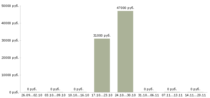 Вакансии инженер 3 категории Якутия - Медиана зарплат инженер 3 категории Якутия за 2 месяца