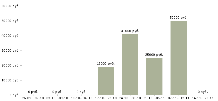 Вакансии карьера без опыта в Челябинске - Медиана зарплат карьера без опыта в Челябинске за 2 месяца