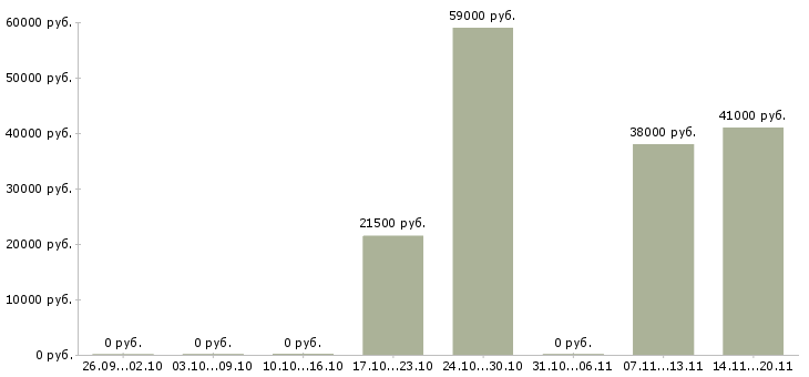 Вакансии комплектовщик ночной в Перми - Медиана зарплат комплектовщик ночной в Перми за 2 месяца