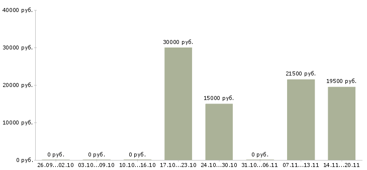 Вакансии консультант горячей линии Татарстан - Медиана зарплат консультант горячей линии Татарстан за 2 месяца