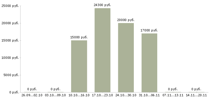 Вакансии кухонный сотрудник Татарстан - Медиана зарплат кухонный сотрудник Татарстан за 2 месяца