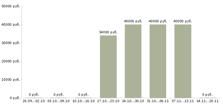 Вакансии личный помощник директора Чувашия - Медиана зарплат личный помощник директора Чувашия за 2 месяца
