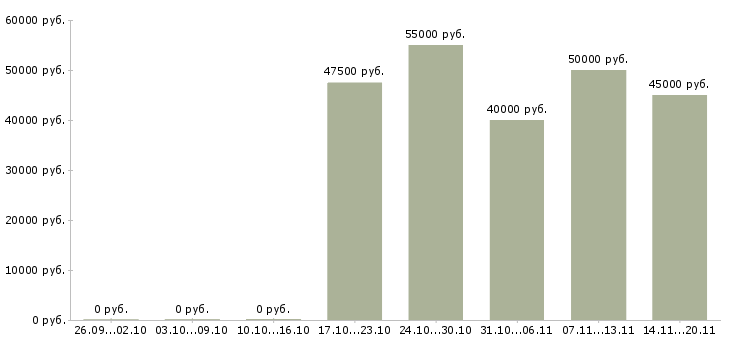 Вакансии мастер мебельного производства в Москве - Медиана зарплат мастер мебельного производства в Москве за 2 месяца