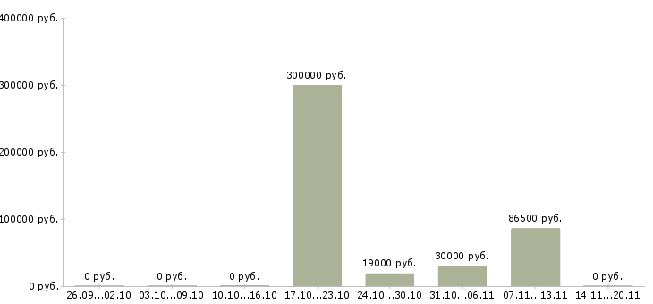 Вакансии менеджер в отдел персонала в Ижевске - Медиана зарплат менеджер в отдел персонала в Ижевске за 2 месяца