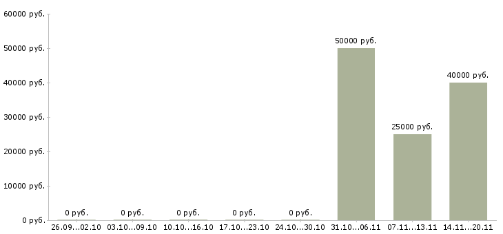 Вакансии менеджер заместитель в Екатеринбурге - Медиана зарплат менеджер заместитель в Екатеринбурге за 2 месяца