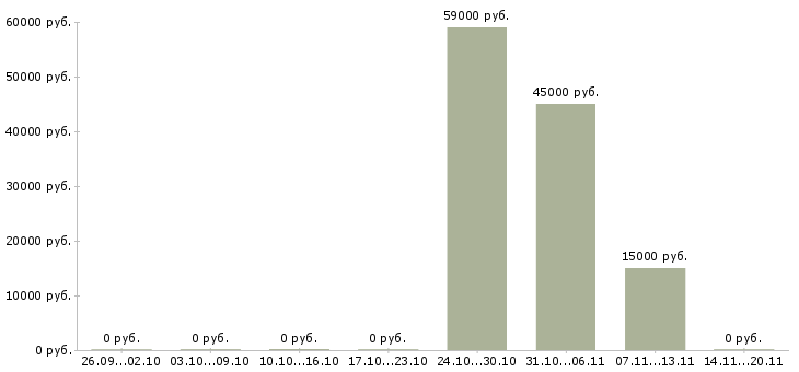 Вакансии менеджер по акциям в Саранске - Медиана зарплат менеджер по акциям в Саранске за 2 месяца
