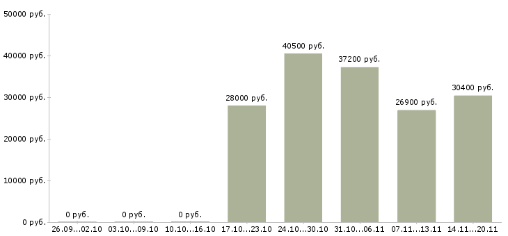 Вакансии менеджер по контролю качества в Новокузнецке - Медиана зарплат менеджер по контролю качества в Новокузнецке за 2 месяца