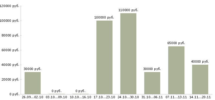 Вакансии менеджер по продажам инструмента в Красноярске - Медиана зарплат менеджер по продажам инструмента в Красноярске за 2 месяца