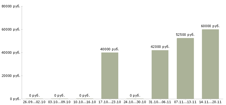 Вакансии менеджер продаж медицинского оборудования Татарстан - Медиана зарплат менеджер продаж медицинского оборудования Татарстан за 2 месяца