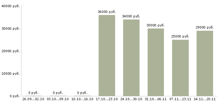 Вакансии менеджер технолог в Чите - Медиана зарплат менеджер технолог в Чите за 2 месяца