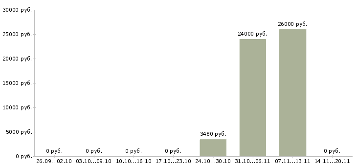 Вакансии охранник на дневные смены в Химках - Медиана зарплат охранник на дневные смены в Химках за 2 месяца