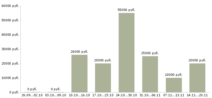 Вакансии подработка в интернет магазине в Белгороде - Медиана зарплат подработка в интернет магазине в Белгороде за 2 месяца