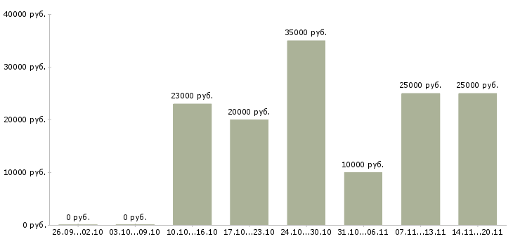 Вакансии продавец консультант в салон связи в Барнауле - Медиана зарплат продавец консультант в салон связи в Барнауле за 2 месяца