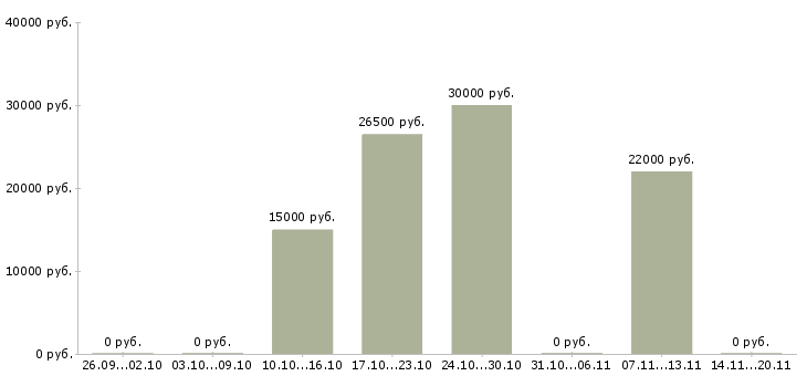 Вакансии продавец консультант на телефоне в Тамбове - Медиана зарплат продавец консультант на телефоне в Тамбове за 2 месяца