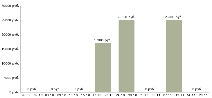 Вакансии продавец производства в Рязани - Медиана зарплат продавец производства в Рязани за 2 месяца