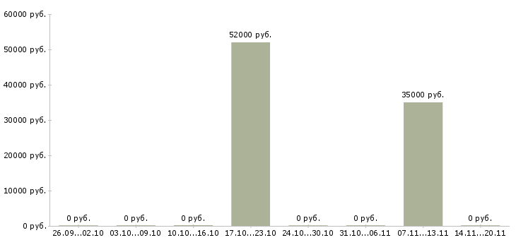 Вакансии работник торгового зала вахта в Краснодаре - Медиана зарплат работник торгового зала вахта в Краснодаре за 2 месяца