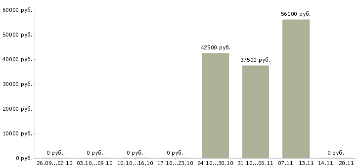Вакансии рабочие конвейера в Екатеринбурге - Медиана зарплат рабочие конвейера в Екатеринбурге за 2 месяца