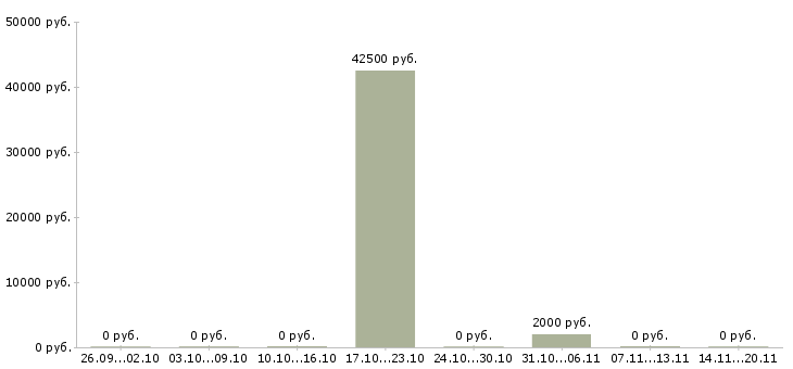 Вакансии разработчик sql в Волгограде - Медиана зарплат разработчик sql в Волгограде за 2 месяца