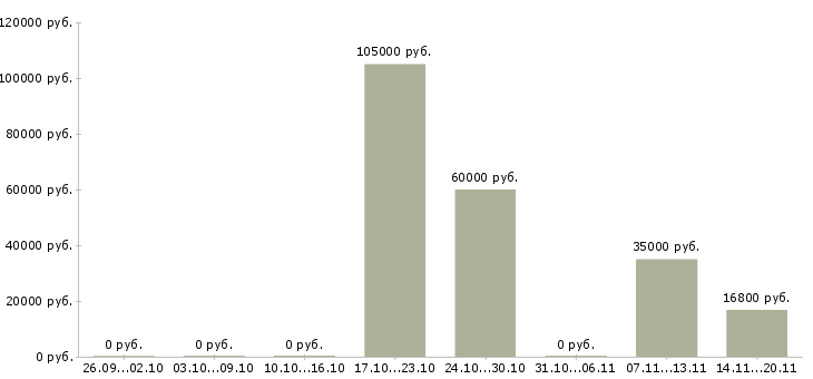 Вакансии разработчик программных продуктов Татарстан - Медиана зарплат разработчик программных продуктов Татарстан за 2 месяца