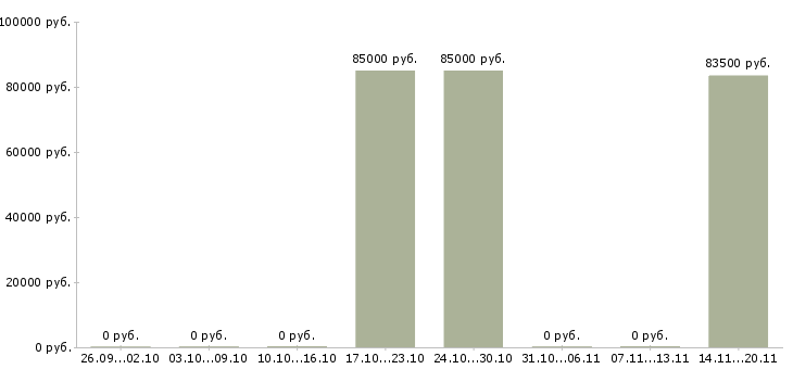 Вакансии региональный менеджер в фармацевтическую компанию в Новосибирске - Медиана зарплат региональный менеджер в фармацевтическую компанию в Новосибирске за 2 месяца