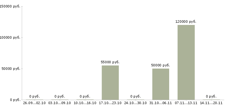 Вакансии руководитель в новый отдел в Химках - Медиана зарплат руководитель в новый отдел в Химках за 2 месяца