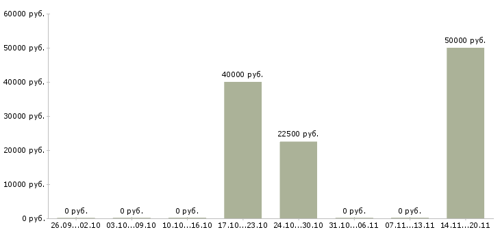 Вакансии руководитель направления продаж в Новокузнецке - Медиана зарплат руководитель направления продаж в Новокузнецке за 2 месяца