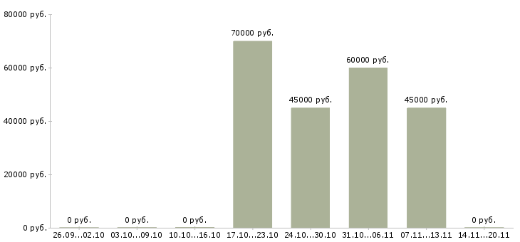 Вакансии руководитель по развитию бизнеса в Кирове - Медиана зарплат руководитель по развитию бизнеса в Кирове за 2 месяца