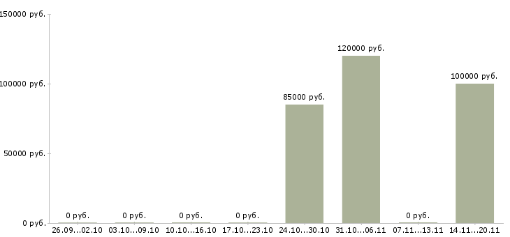 Вакансии сварщик на трубопровод в Красноярске - Медиана зарплат сварщик на трубопровод в Красноярске за 2 месяца