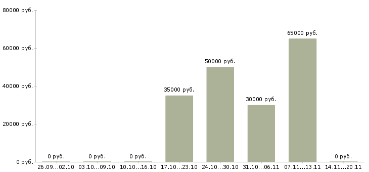 Вакансии сотрудник внутреннего контроля в Рязани - Медиана зарплат сотрудник внутреннего контроля в Рязани за 2 месяца
