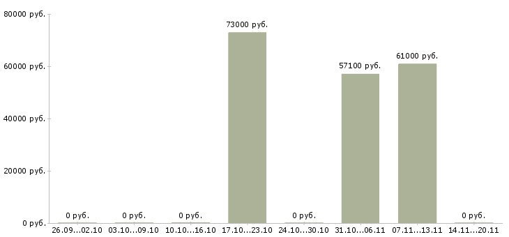 Вакансии сотрудник на кадровую работу в Орле - Медиана зарплат сотрудник на кадровую работу в Орле за 2 месяца