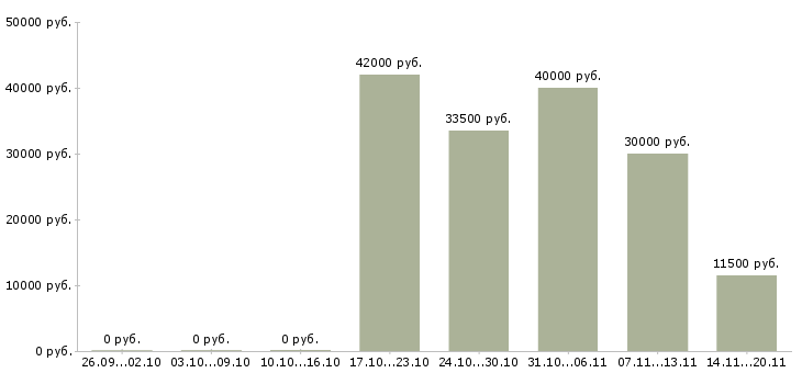 Вакансии сотрудник службы персонала в Челябинске - Медиана зарплат сотрудник службы персонала в Челябинске за 2 месяца