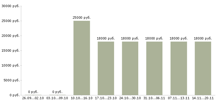 Вакансии сотрудник товаровед в Иркутске - Медиана зарплат сотрудник товаровед в Иркутске за 2 месяца