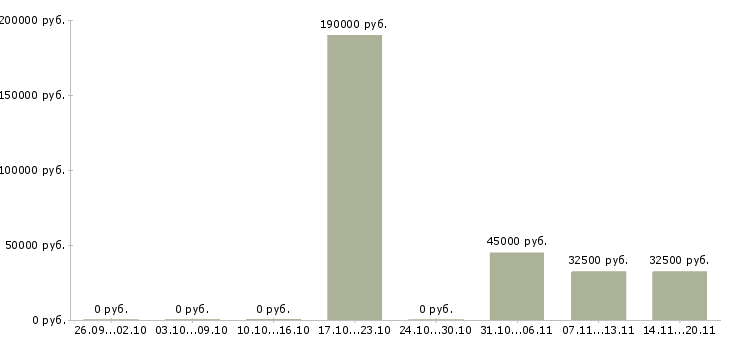 Вакансии специалист аналитического отдела в Ярославле - Медиана зарплат специалист аналитического отдела в Ярославле за 2 месяца