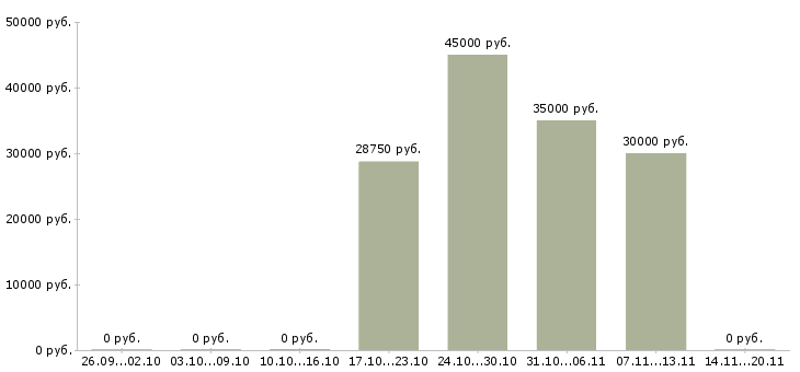 Вакансии специалист в отдел логистики в Самаре - Медиана зарплат специалист в отдел логистики в Самаре за 2 месяца