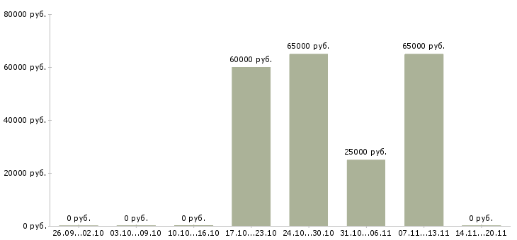 Вакансии специалист в отдел персонала в Саратове - Медиана зарплат специалист в отдел персонала в Саратове за 2 месяца