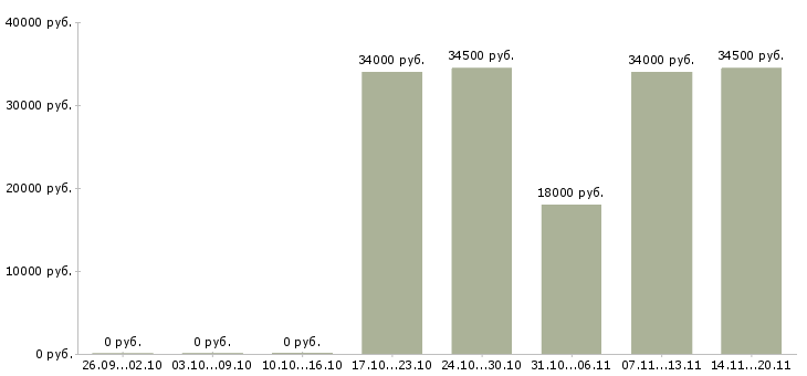 Вакансии специалист на инвентаризацию в Барнауле - Медиана зарплат специалист на инвентаризацию в Барнауле за 2 месяца