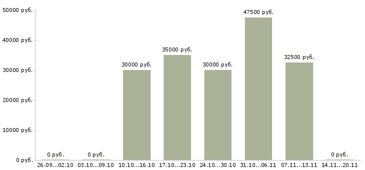 Вакансии специалист отдела снабжения Санкт-петербург - Медиана зарплат специалист отдела снабжения Санкт-петербург за 2 месяца
