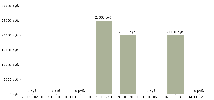 Вакансии специалист по взысканию просроченной задолженности в Оренбурге - Медиана зарплат специалист по взысканию просроченной задолженности в Оренбурге за 2 месяца