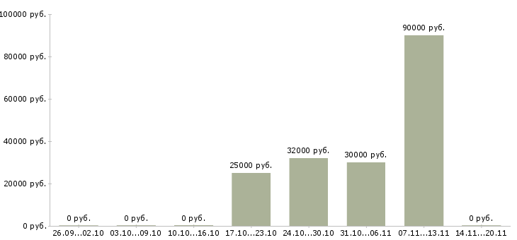 Вакансии специалист по слаботочным системам Санкт-петербург - Медиана зарплат специалист по слаботочным системам Санкт-петербург за 2 месяца
