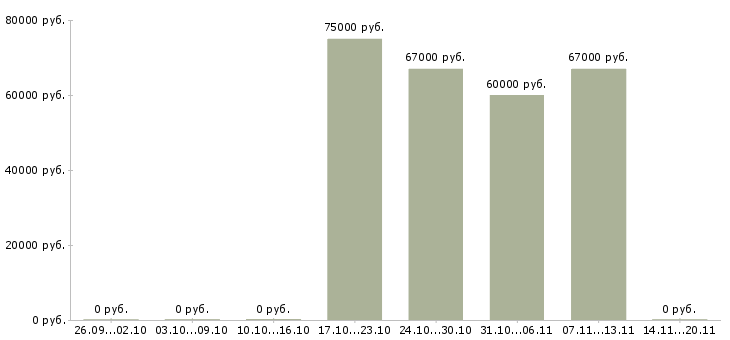 Вакансии специалист производственного контроля в Владивостоке - Медиана зарплат специалист производственного контроля в Владивостоке за 2 месяца