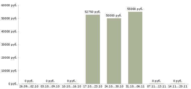 Вакансии специалист службы контроля в Кемерово - Медиана зарплат специалист службы контроля в Кемерово за 2 месяца