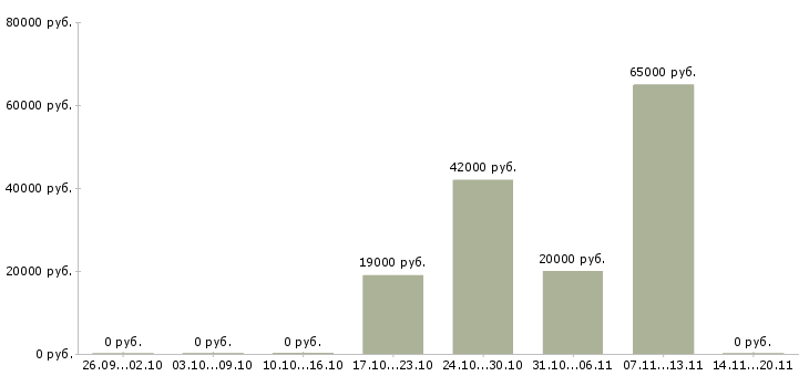 Вакансии специалист технолог Йошкар-ола - Медиана зарплат специалист технолог Йошкар-ола за 2 месяца