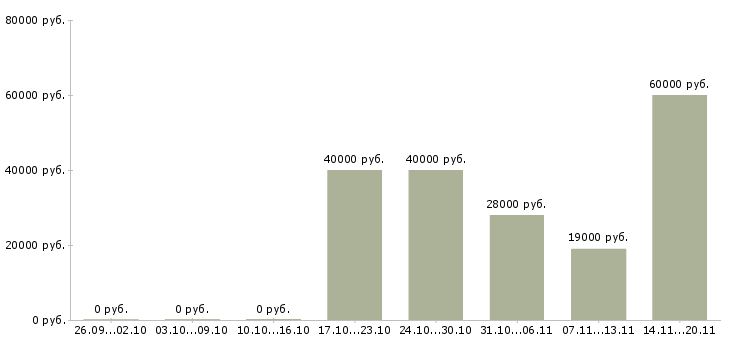 Вакансии специалист юридического отдела в Перми - Медиана зарплат специалист юридического отдела в Перми за 2 месяца