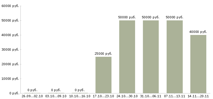 Вакансии супервайзер по торговым представителям в Самаре - Медиана зарплат супервайзер по торговым представителям в Самаре за 2 месяца