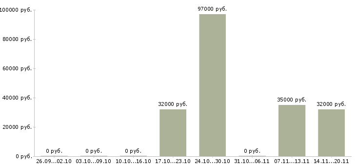 Вакансии торговый представитель на личном автомобиле в Тамбове - Медиана зарплат торговый представитель на личном автомобиле в Тамбове за 2 месяца