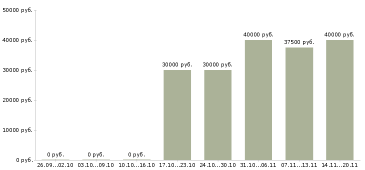 Вакансии требуются рабочие на производство в Хабаровске - Медиана зарплат требуются рабочие на производство в Хабаровске за 2 месяца