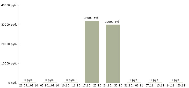 Вакансии требуются упаковщицы в Ставрополе - Медиана зарплат требуются упаковщицы в Ставрополе за 2 месяца